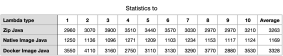 Statistics of cold starts