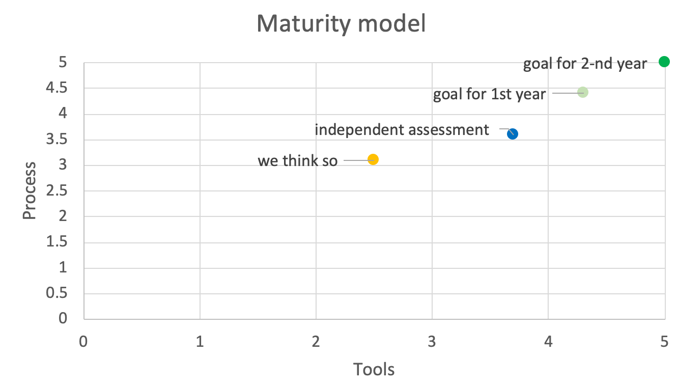 maturity-model-list