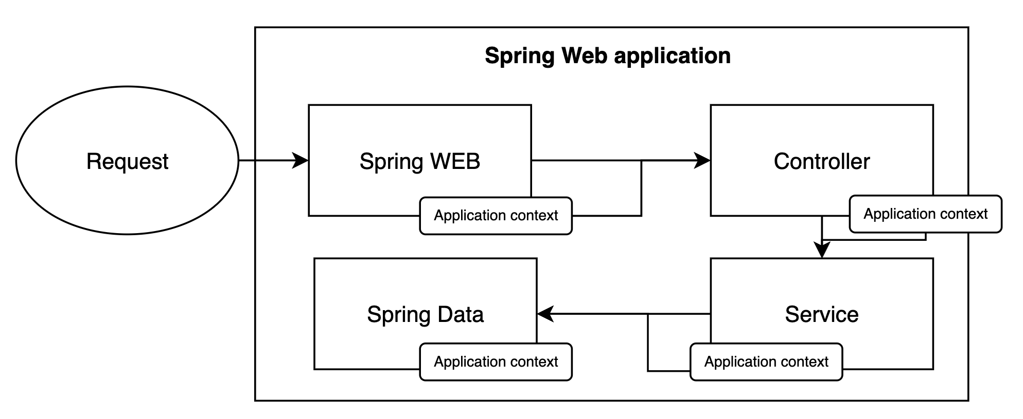 cumbersome web app flow