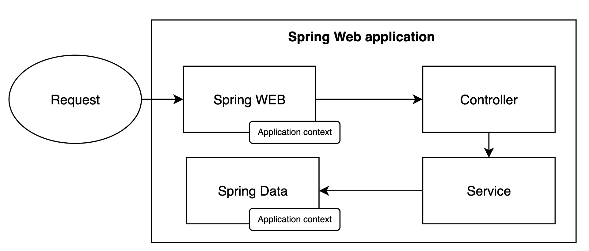 typical web app flow