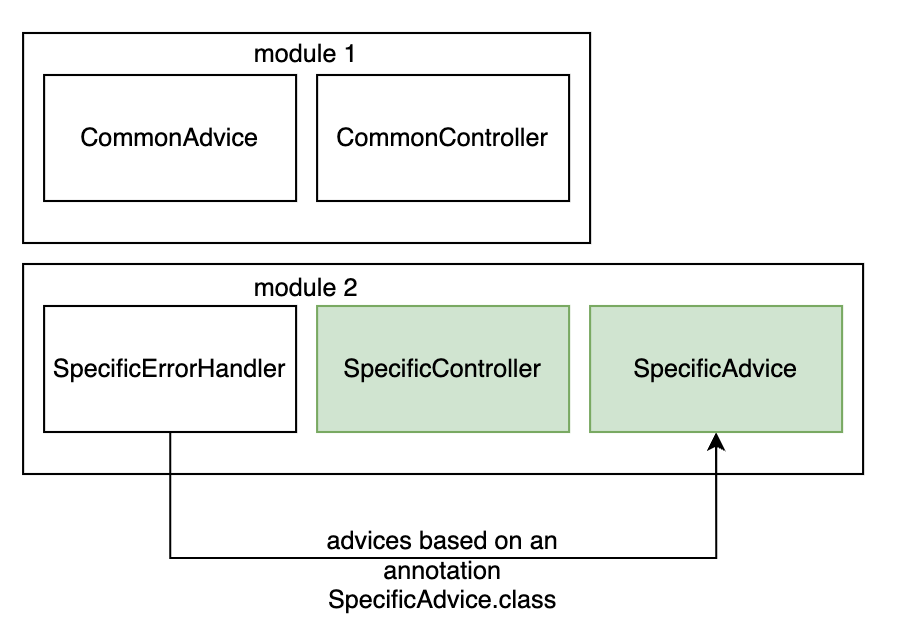 Advice based on annotations property