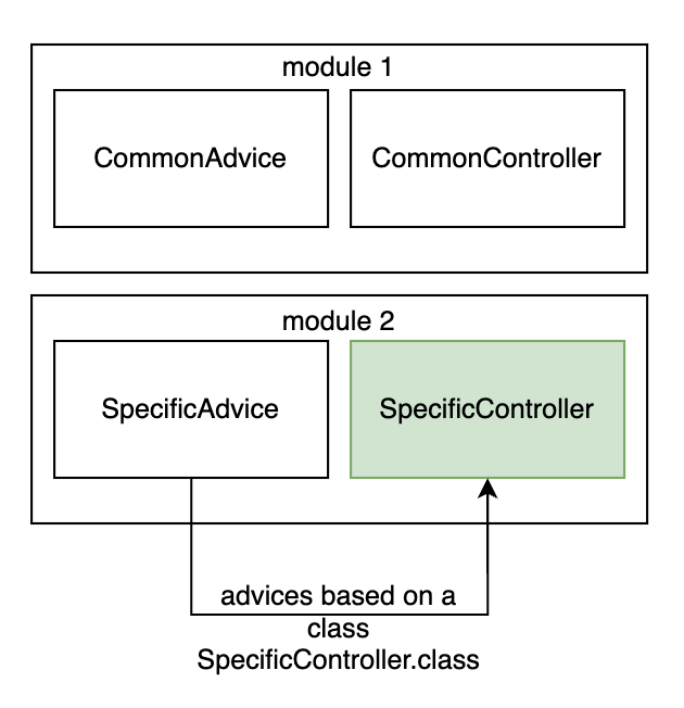 Advice based on assignableTypes property