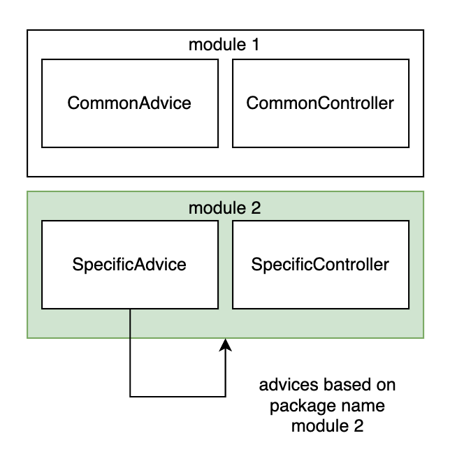 Advice based on basePackages property