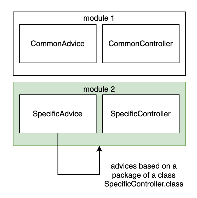 Advice based on basePackagesClasses property